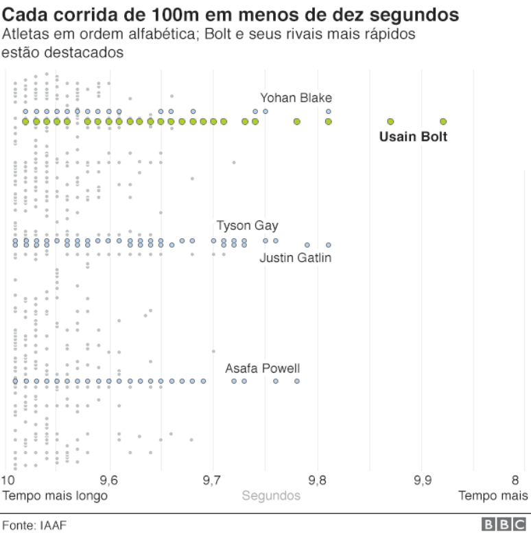 Provas de 100m em menos de 10 segundos