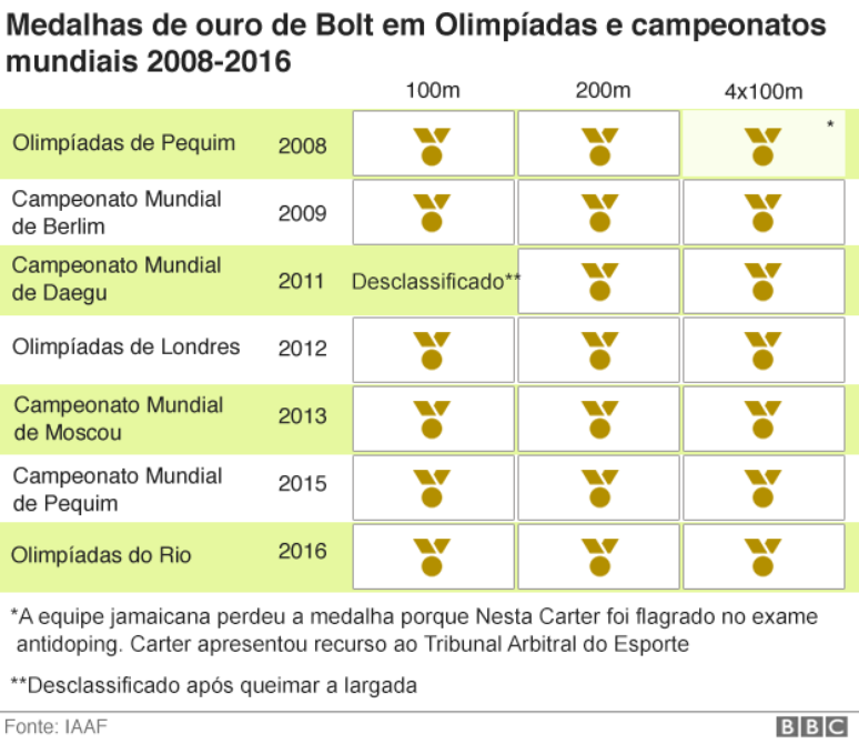 Medalhas de Bolt