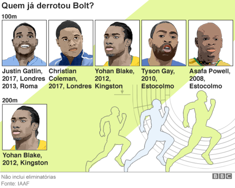 Adversários de Bolt