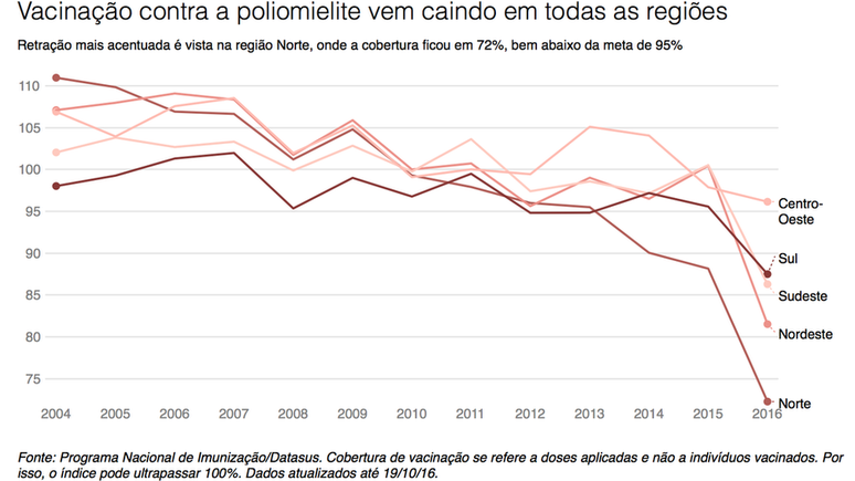 Gr&aacute;fico sobre queda de vacina&ccedil;&otilde;es