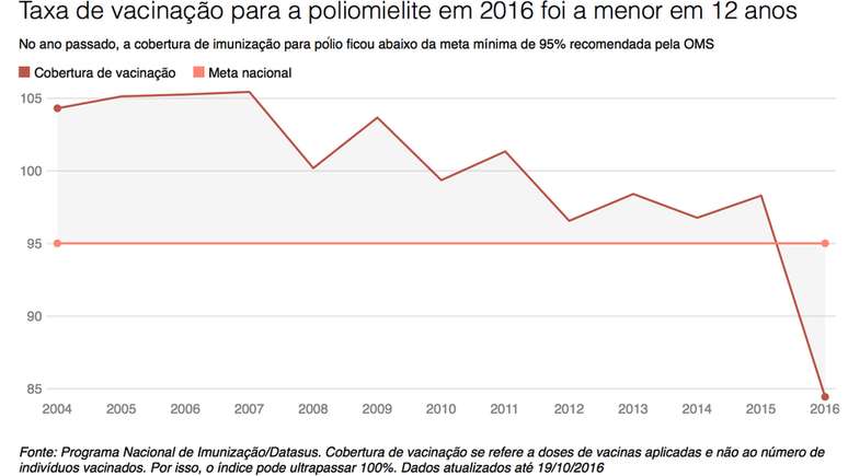 Gr&aacute;fico de vacina&ccedil;&atilde;o