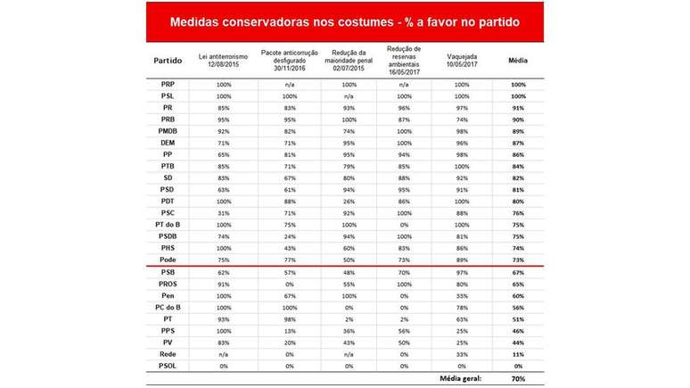 Tabela mostrando apoio dos partidos na C&acirc;mara dos Deputados a medidas conservadoras