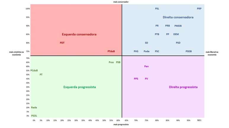 Gr&aacute;fico mostrando a disposi&ccedil;&atilde;o dos partidos no espectro ideol&oacute;gico