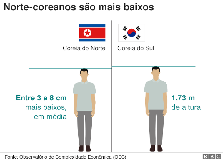 Homens da Coreia do Norte são entre 3cm a 8cm mais baixos que os da Coreia do Sul