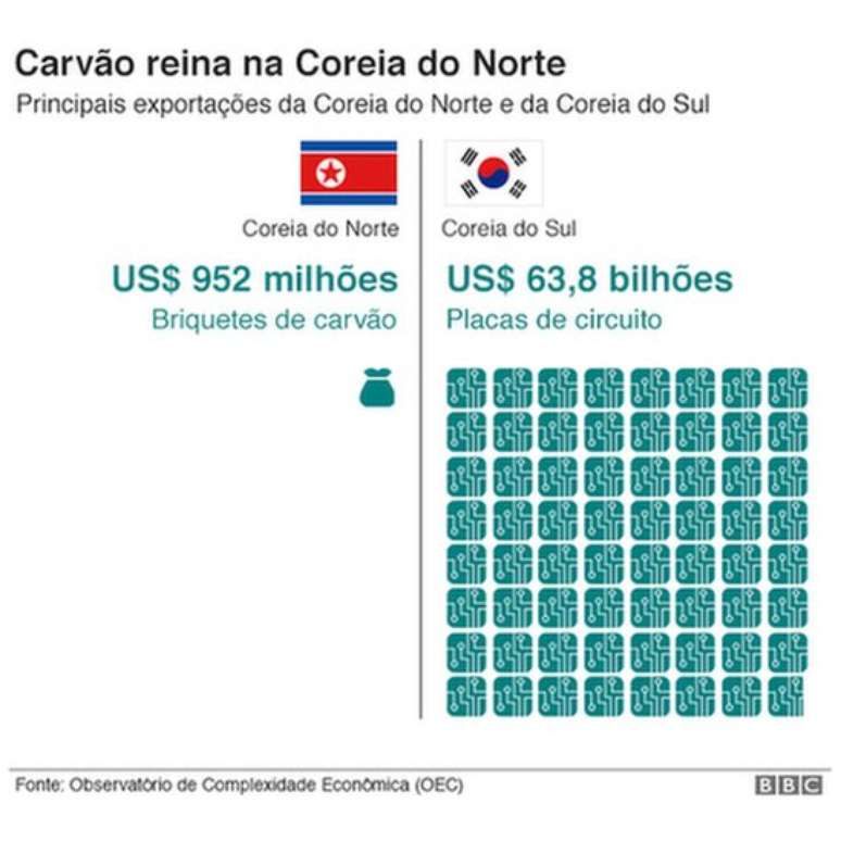 Comparação entre exportações da Coreia do Norte e da Coreia do Sul