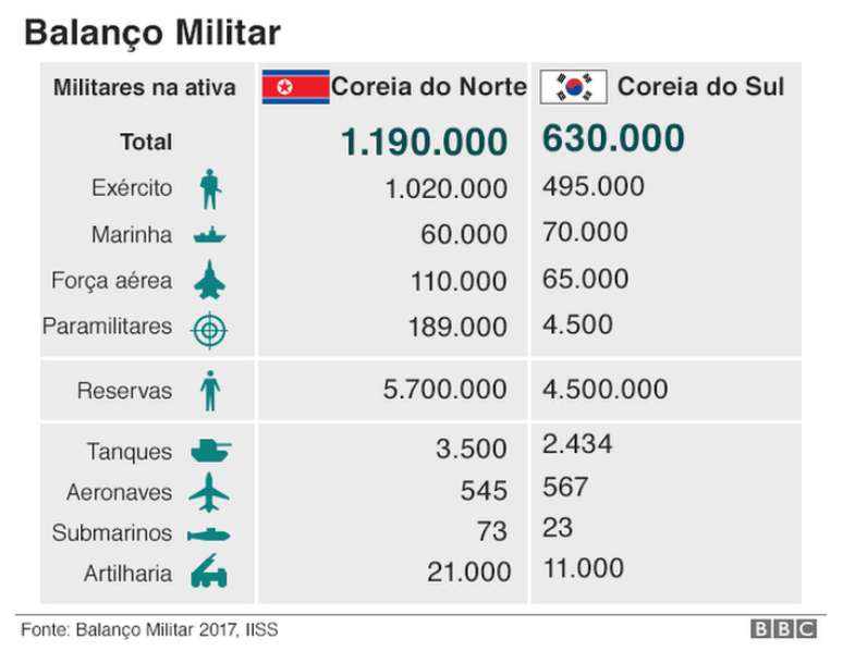 Números militares nos dois países