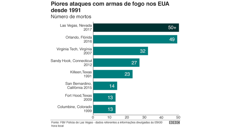 Ataque a tiros nos EUA é o mais letal da história dos EUA 