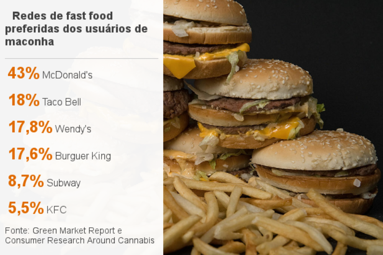 Redes de fast food favoritas dos usu&aacute;rios de maconha