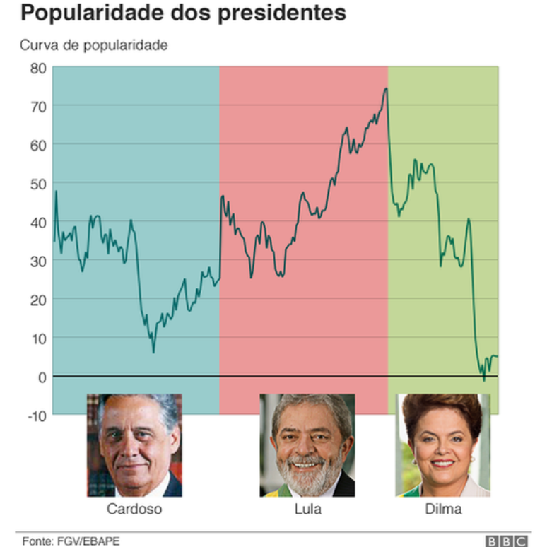 Pesquisa diz que popularidade dos presidentes da América do Sul é determinada por dois fatores externos: preço das commodities e juros dos EUA. Lula foi presidente brasileiro com mais "sorte". 