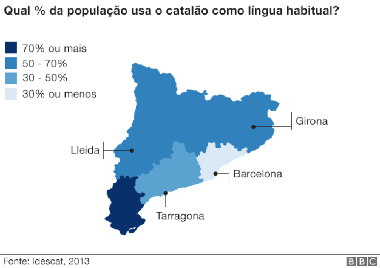 Gráfico sobre o uso da língua catalã