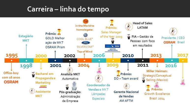 Evolução de Ricardo Leptich na Osram