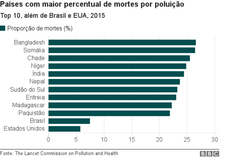 Gr&aacute;fico mostra dez pa&iacute;ses com maior propor&ccedil;&atilde;o de mortes por polui&ccedil;&atilde;o