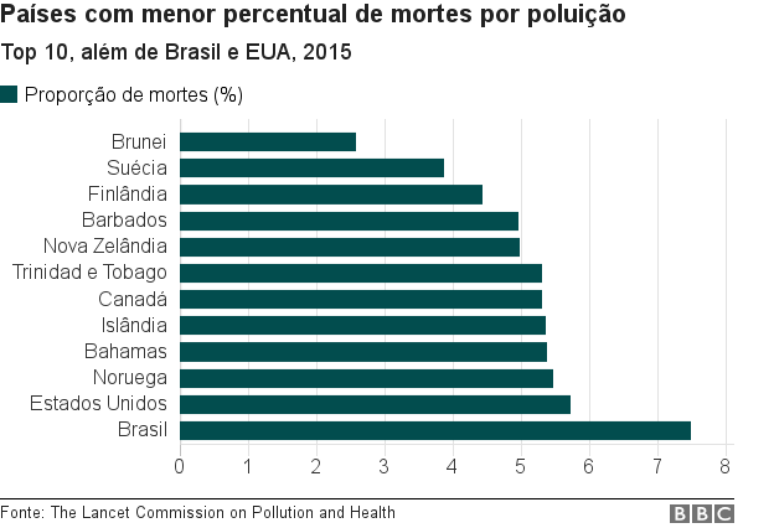 Gráfico mostra dez países com menor proporção de mortes por poluição