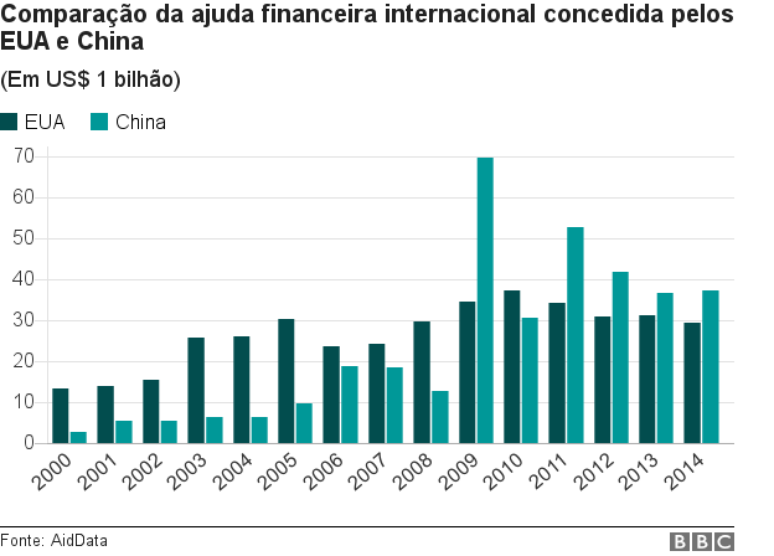 Dados China e EUA