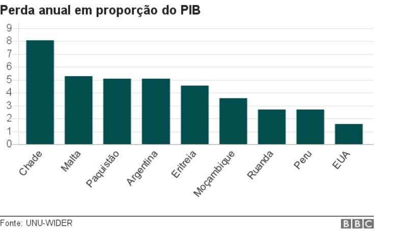 Gráfico