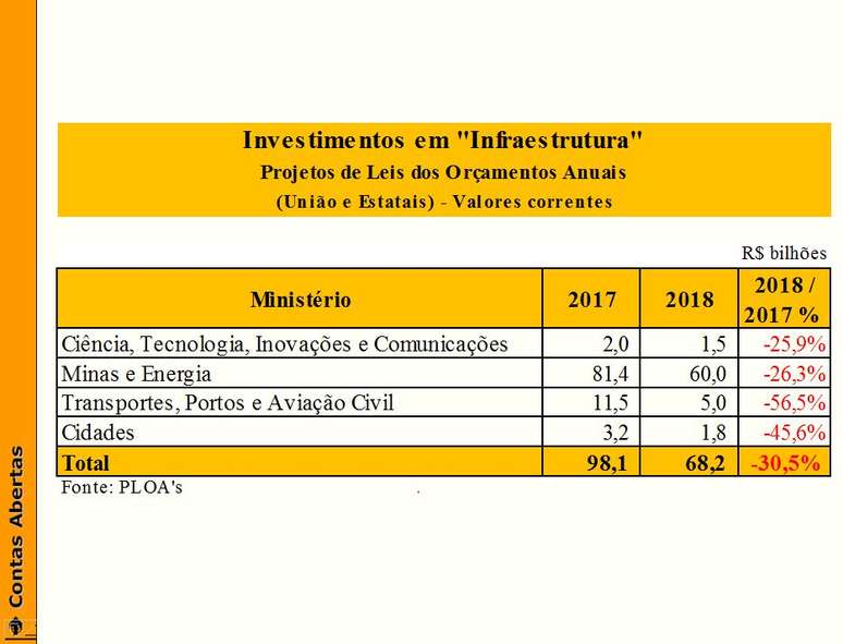 Cortes previstos para alguns ministérios na Lei Orçamentária de 2018 | fonte: Contas Abertas 