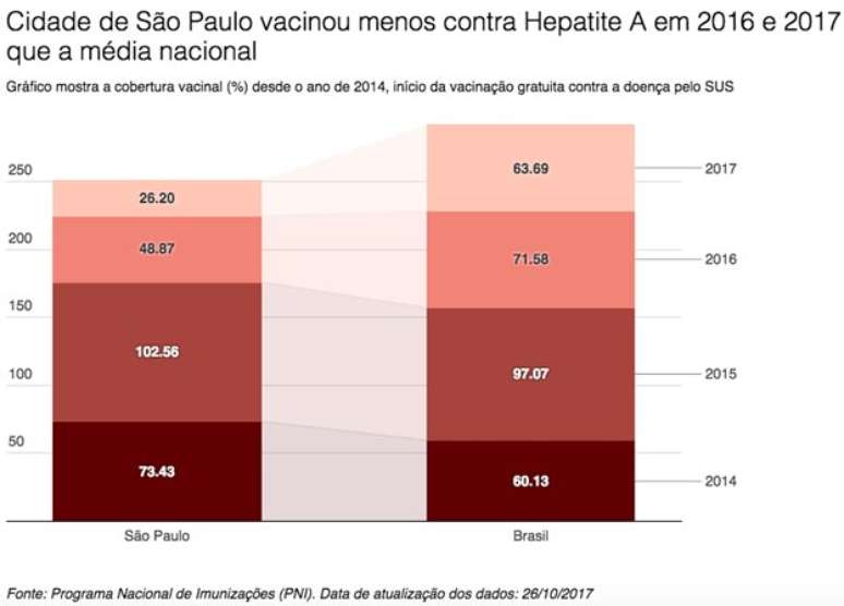 Gr&aacute;fico de vacinas contra hepatite A