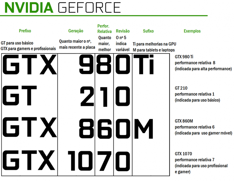 Tabela explicativa das placas de v&iacute;deo GeForce, da Nvidia