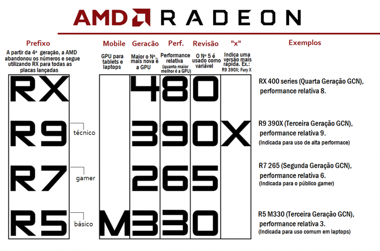 Tabela explicativa das placas de v&iacute;deo Radeon, da AMD