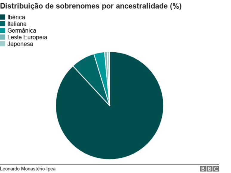 Distribuição de sobrenomes por ancestralidade