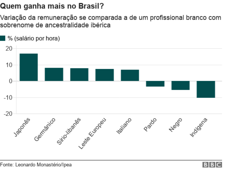 Variação da remuneração da remuneração por ancestralidade se comparada a de um profissional com sobrenome de ancestralidade branco ibérco