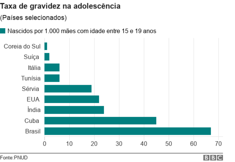 Taxa de gravidez na adolescência