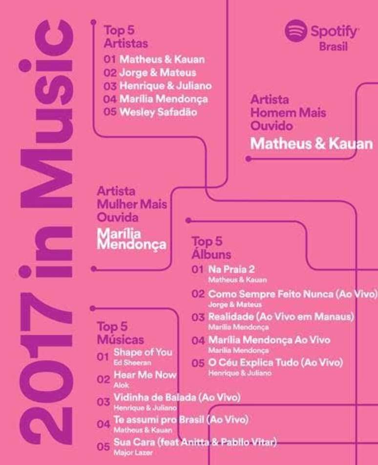 Marília Mendonça e Matheus & Kauan foram os artistas mais ouvidos do Brasil em 2017
