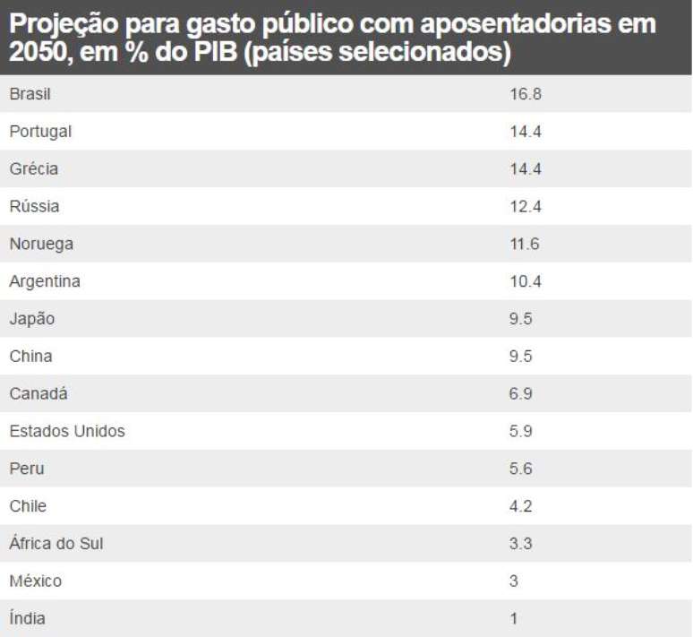 Tabela de gastos de países com a previdência