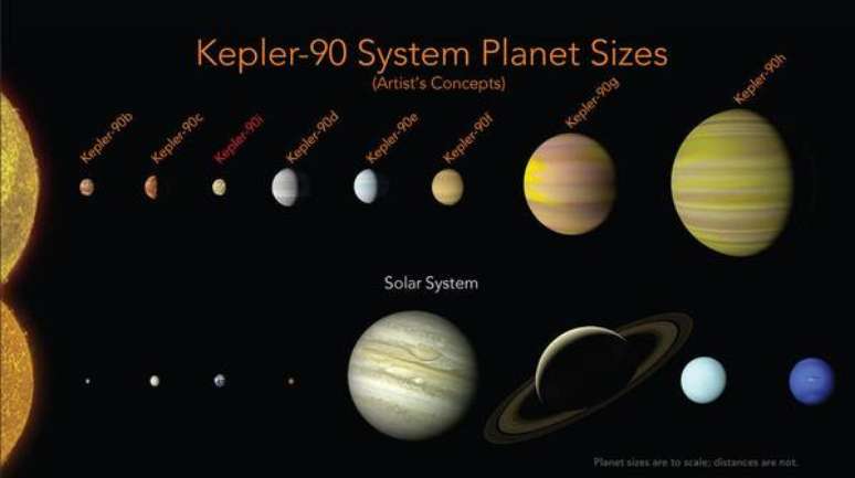 Comparação entre os sistemas planetários da estrela Kepler-90 e do Sol