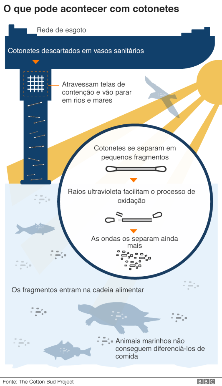 Gráfico mostra o que pode acontecer com cotonetes