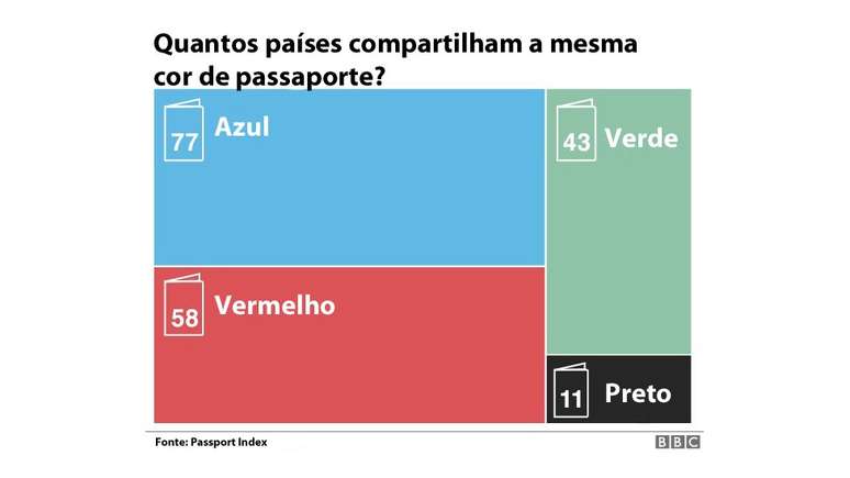 H&aacute; quatro cores b&aacute;sicas de passaportes: vermelho, verde, azul e preto em diferentes tons e varia&ccedil;&otilde;es