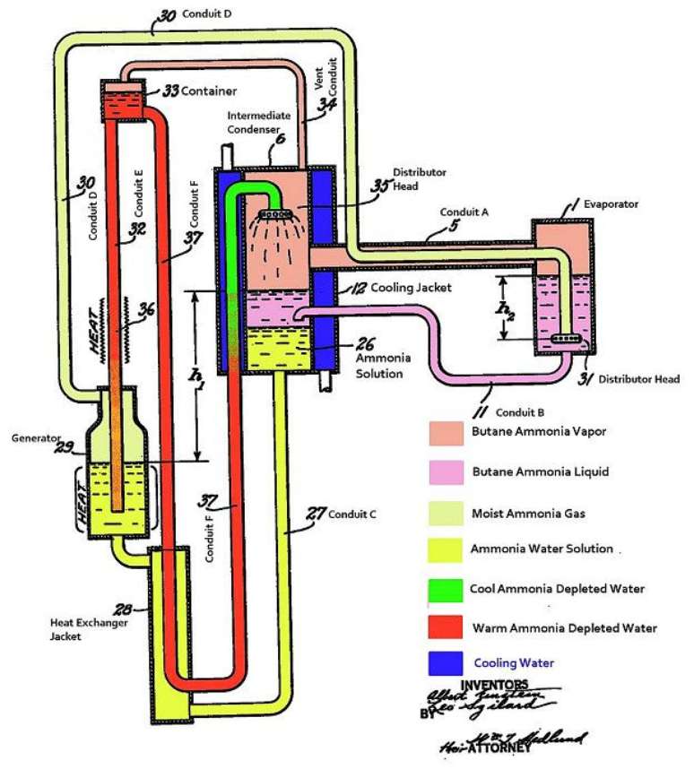 Einstein e Szilard desenvolveram um sistema de refrigera&ccedil;&atilde;o com menos partes m&oacute;veis