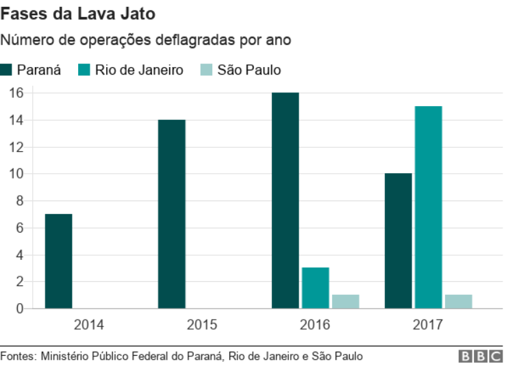 Gráfico com número de operações da Lava Jato por ano e por estado