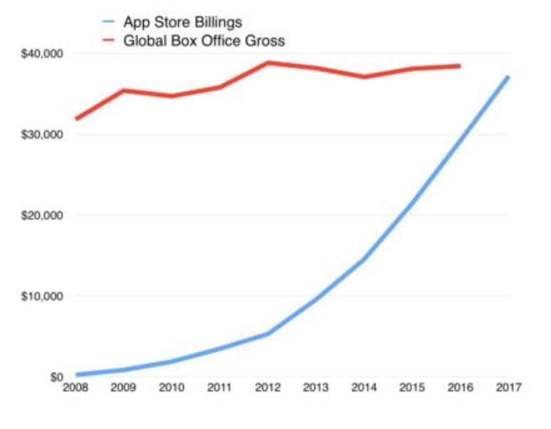 Gráfico mostra a previsão de crescimento da receita da App Store (em azul) e das bilheterias do cinema (vermelho) (Reprodução: Apple Insider)