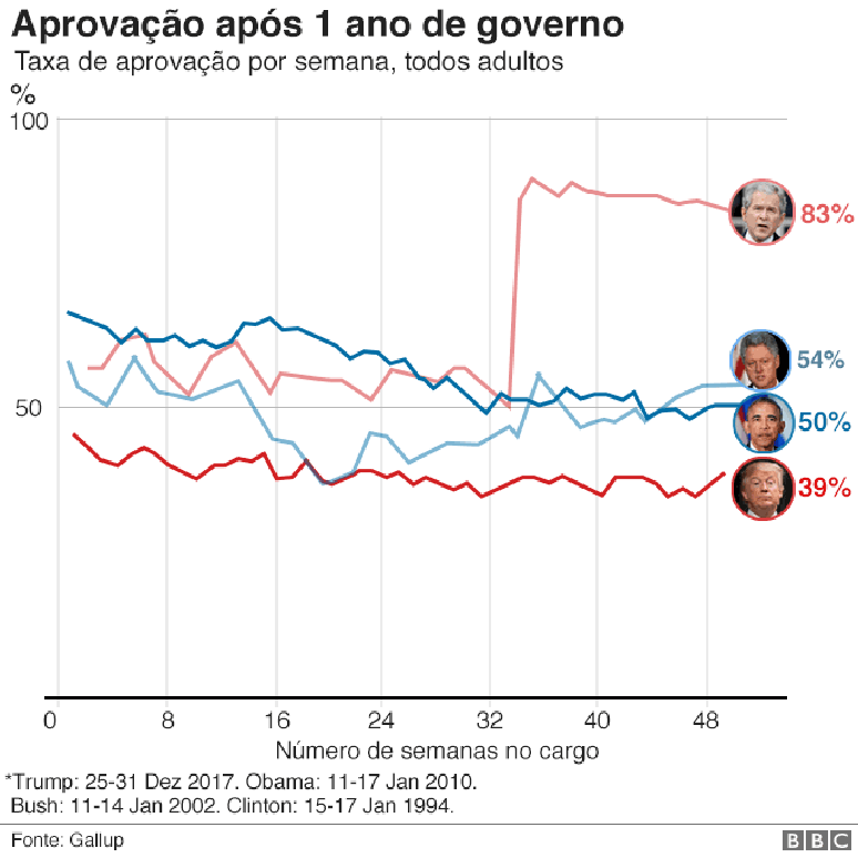 Gráfico de aprovação