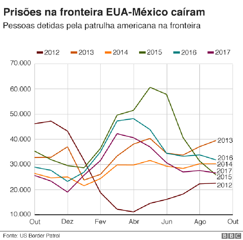 Gráfico mostra evolução das prisões na fronteira com o México