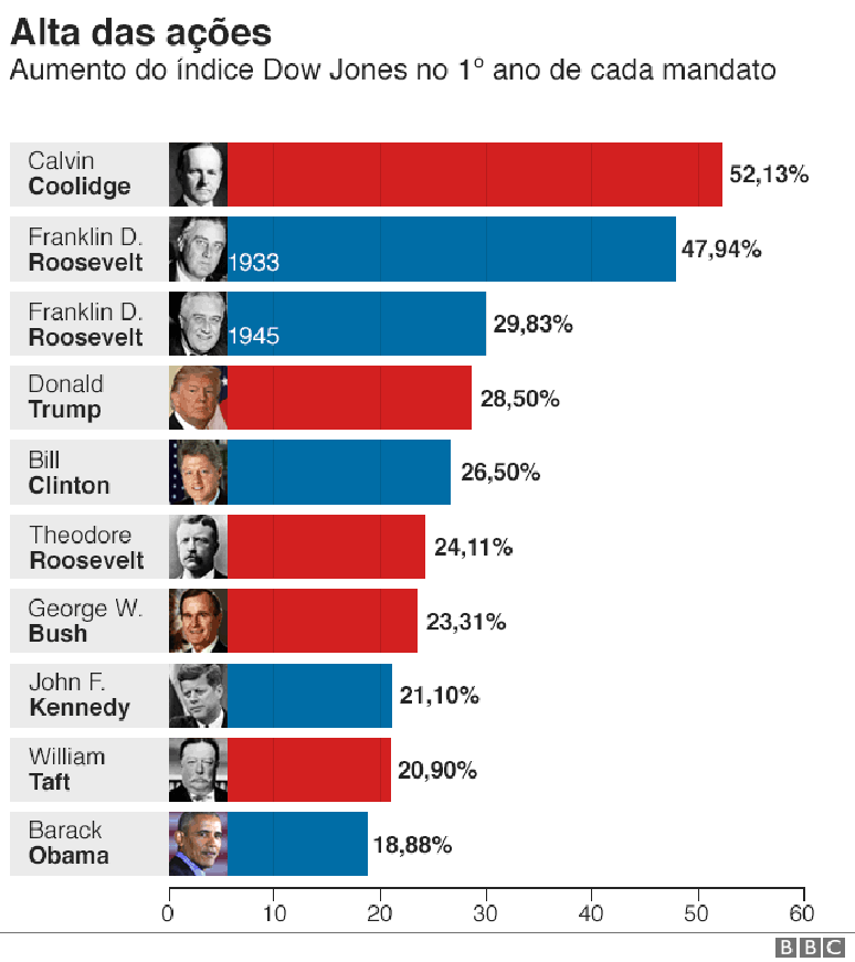 Gráfico mostra evolução do índice Dow Jones