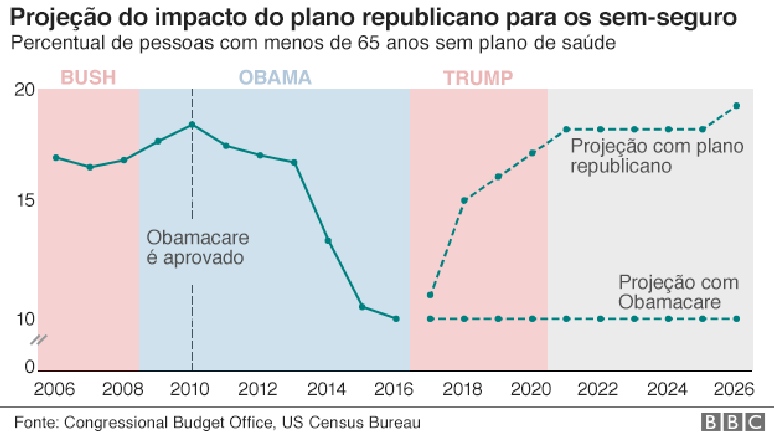 Gráfico mostra projeção de mudanças no sistema de saúde