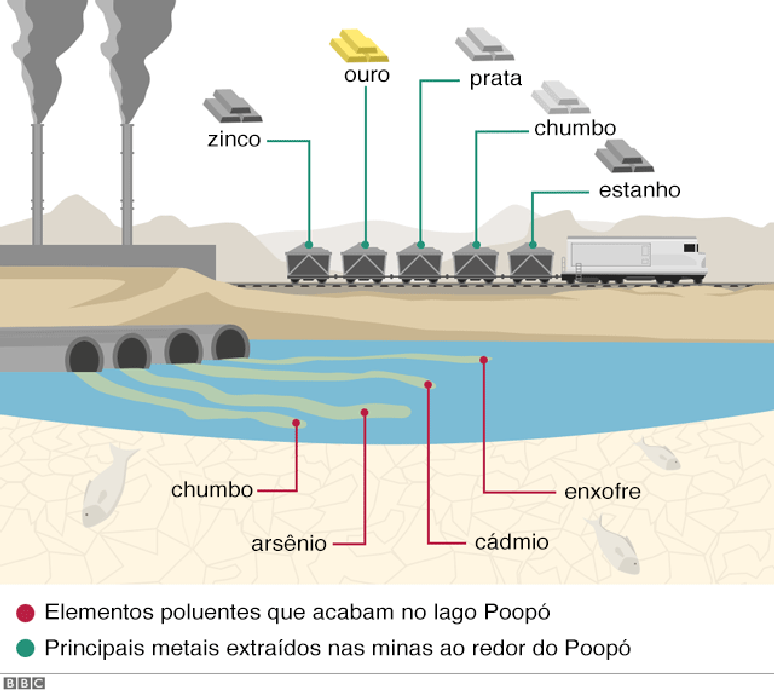 A minera&ccedil;&atilde;o &eacute; uma atividade econ&ocirc;mica fundamental para o departamento de Oruro, mas, ao mesmo tempo, &eacute; uma fonte de polui&ccedil;&atilde;o