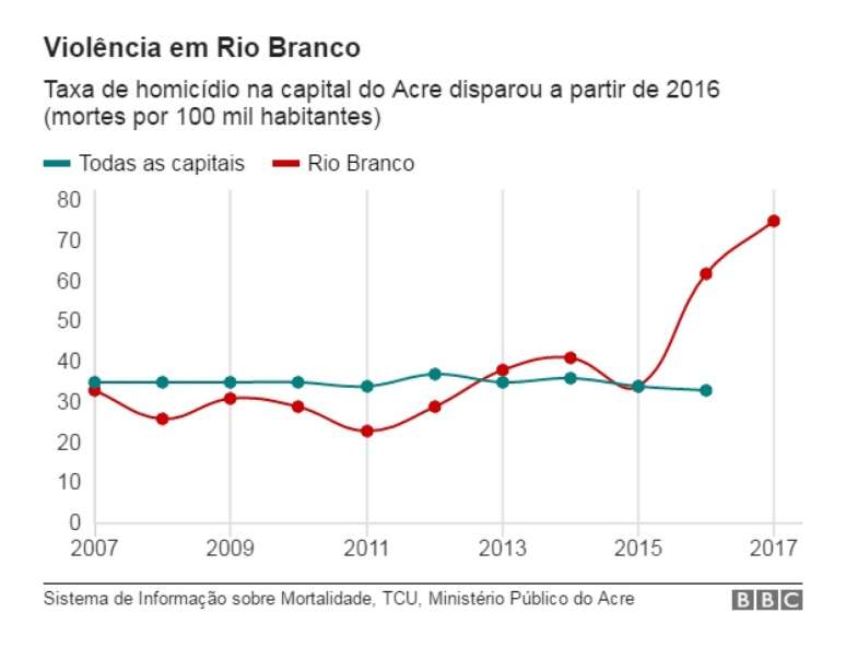 Gráfico da taxa de homicídios em Rio Branco versus taxa de homicídio das capitais