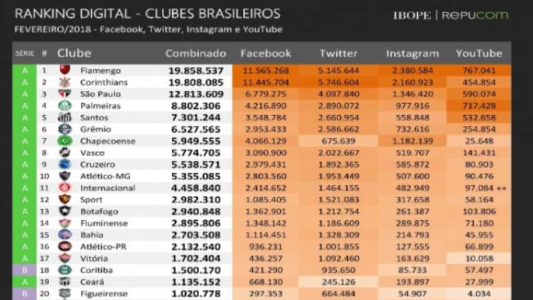 Ranking Ibope clubes de 1 a 20