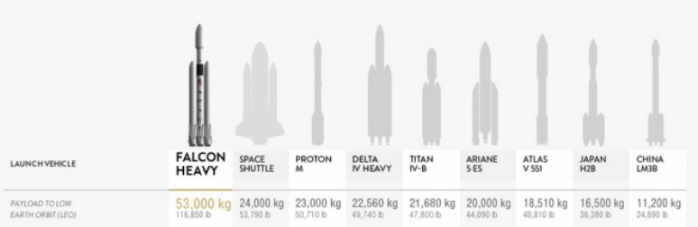 Comparação entre o Falcon Heavy e demais foguetes (Reprodução: SpaceX)
