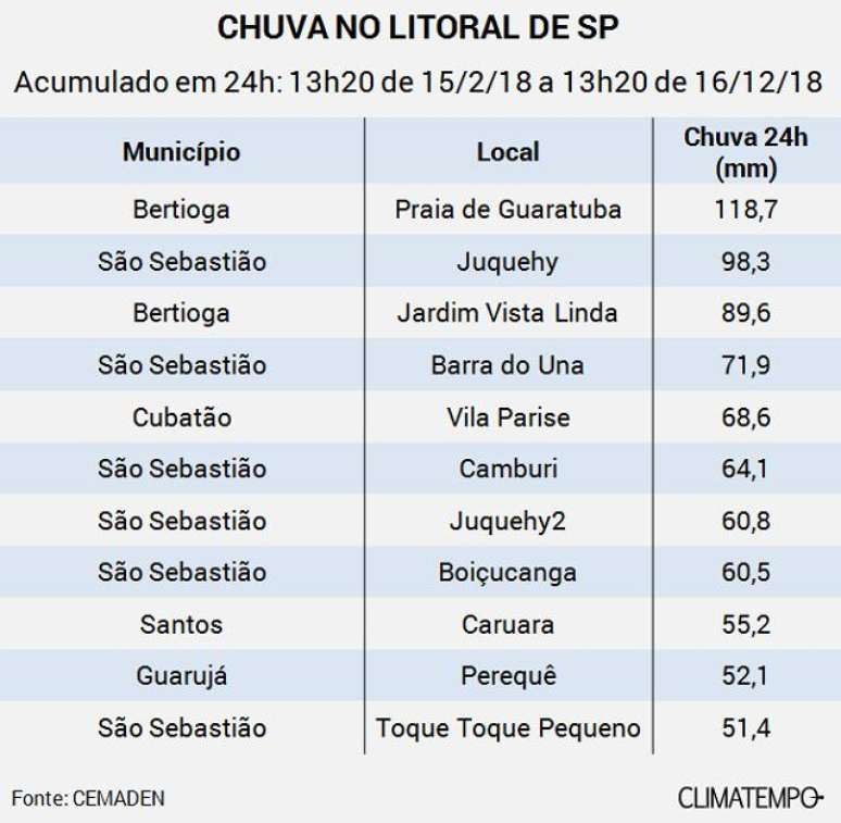 Chuva no litoral de SP entre 15 e 16 de fevereiro de 2018