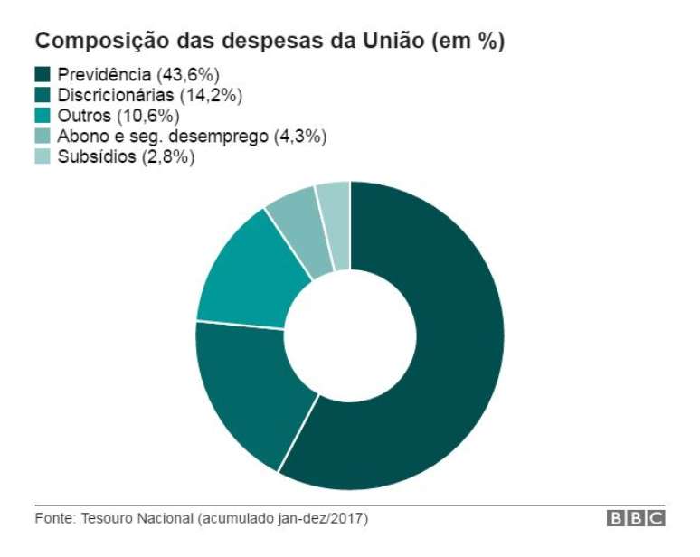 Governo gastou R$ 1,2 trilhão no ano passado, R$ 50 bilhões abaixo do teto de gastos; despesas discricionárias são o valor que o governo tem para escolher como gasta - investir em obras, por exemplo