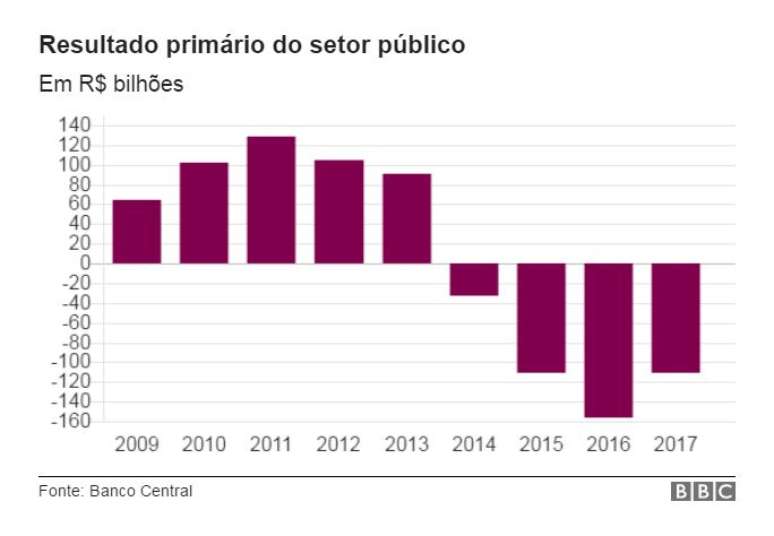 Contas fecharam no vermelho pelo quarto ano seguido em 2017, deficit de R$ 110,5 bilhões