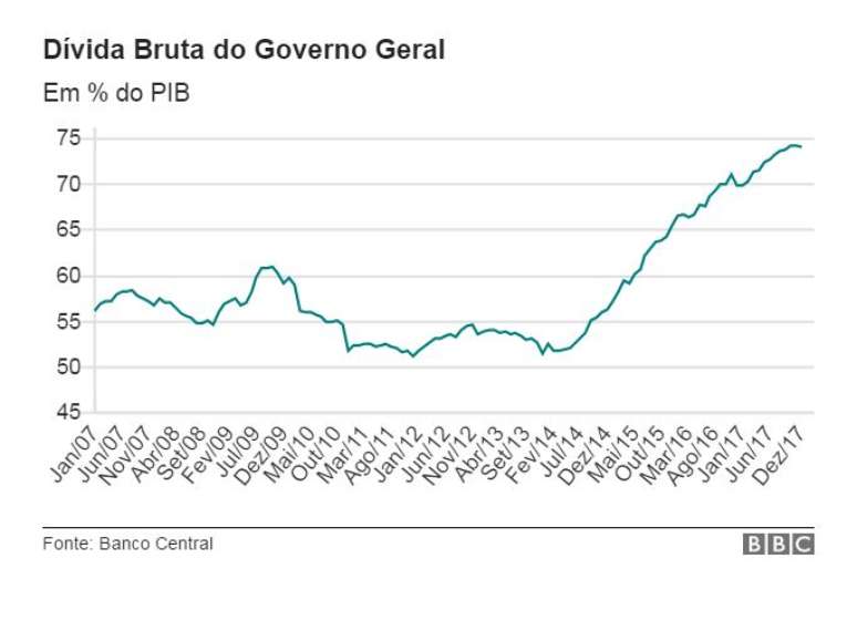 Em paralelo aos deficits do Orçamento, dívida pública cresce de forma contínua desde 2014