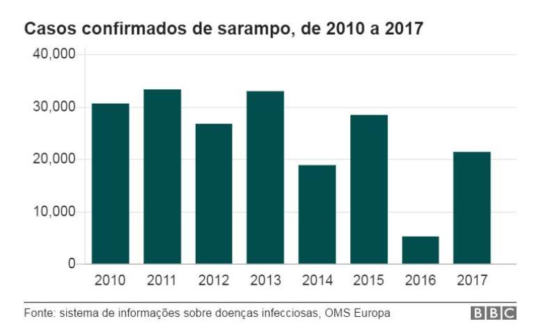 Gráfico com número de casos de sarampo
