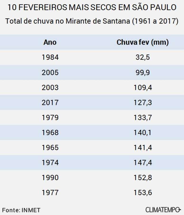 10 fevereiros mais secos em São Paulo de 1961 a 2017