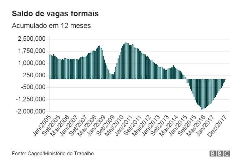 Entre 2015 e 2017 país perdeu mais de 3 milhões de empregos com carteira assinada