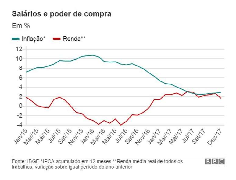 Rendimentos têm crescido em termos reais mais por causa da queda da inflação do que pelos reajustes salariais - cenário que também influencia a "sensação térmica" do brasileiro em relação à economia